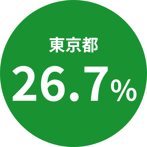 東京都26.7%