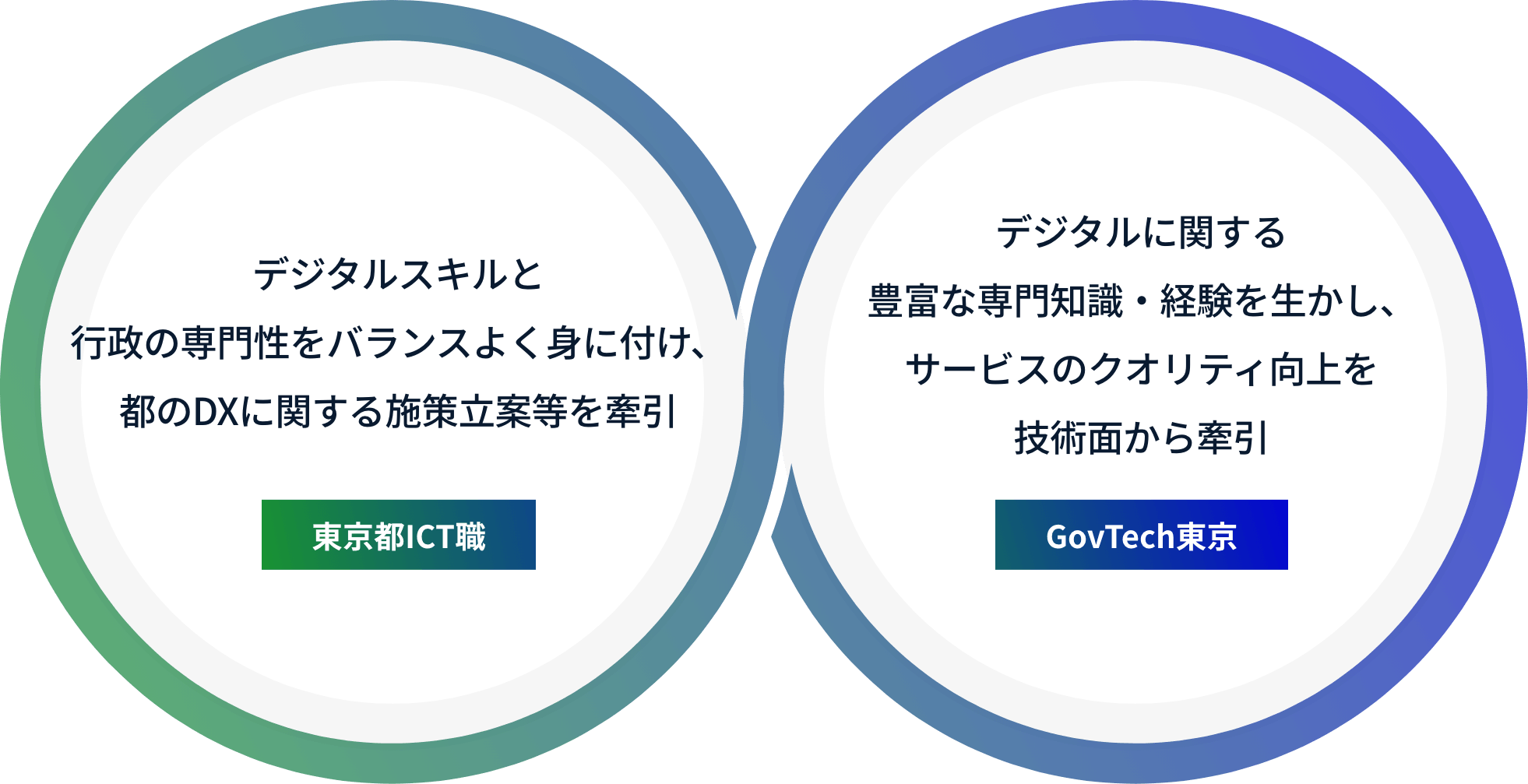 東京都ICT職とGovTech東京の役割分担